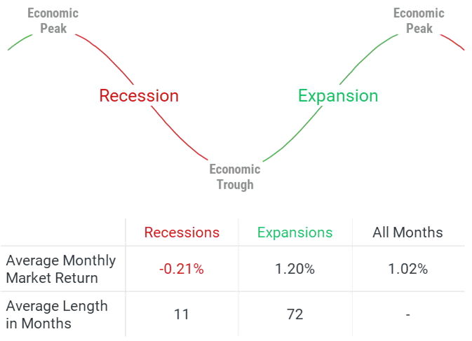 Figure 1 | U.S. Stocks Have Historically Underperformed in Recessions, But the Economy Is More Often in Expansion