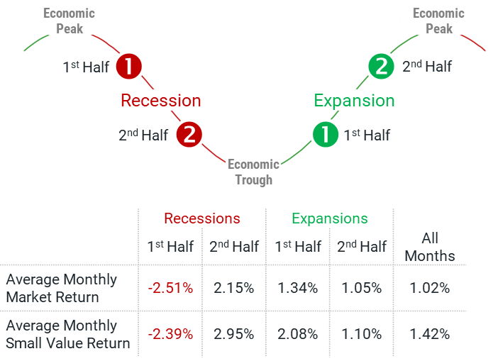 Figure 3 | Lower-Priced Stocks Have Historically Fared Better Than the Market in Recessions and Expansions
