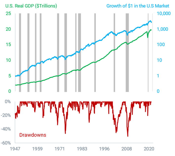 Figure 4 | The Economy and Stock Market Have Overcome Many Rough Periods Throughout History