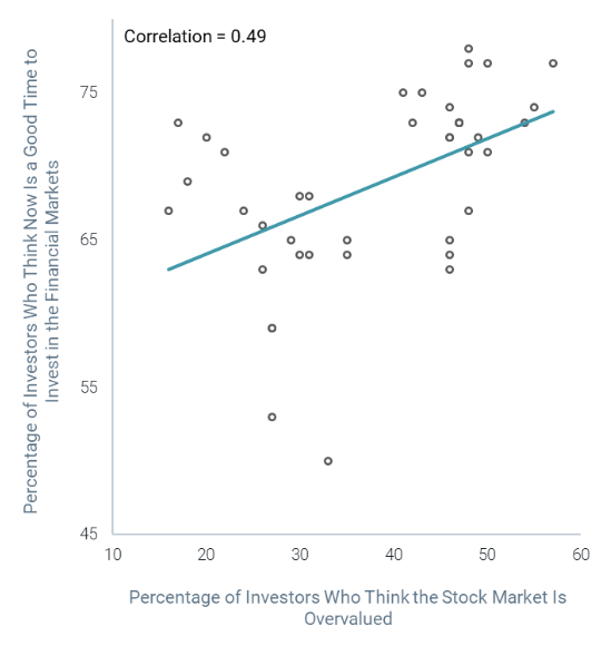Figure 2: Investors Think Periods When the Stock Market Is Overvalued Are Good Times to Invest in Financial Markets