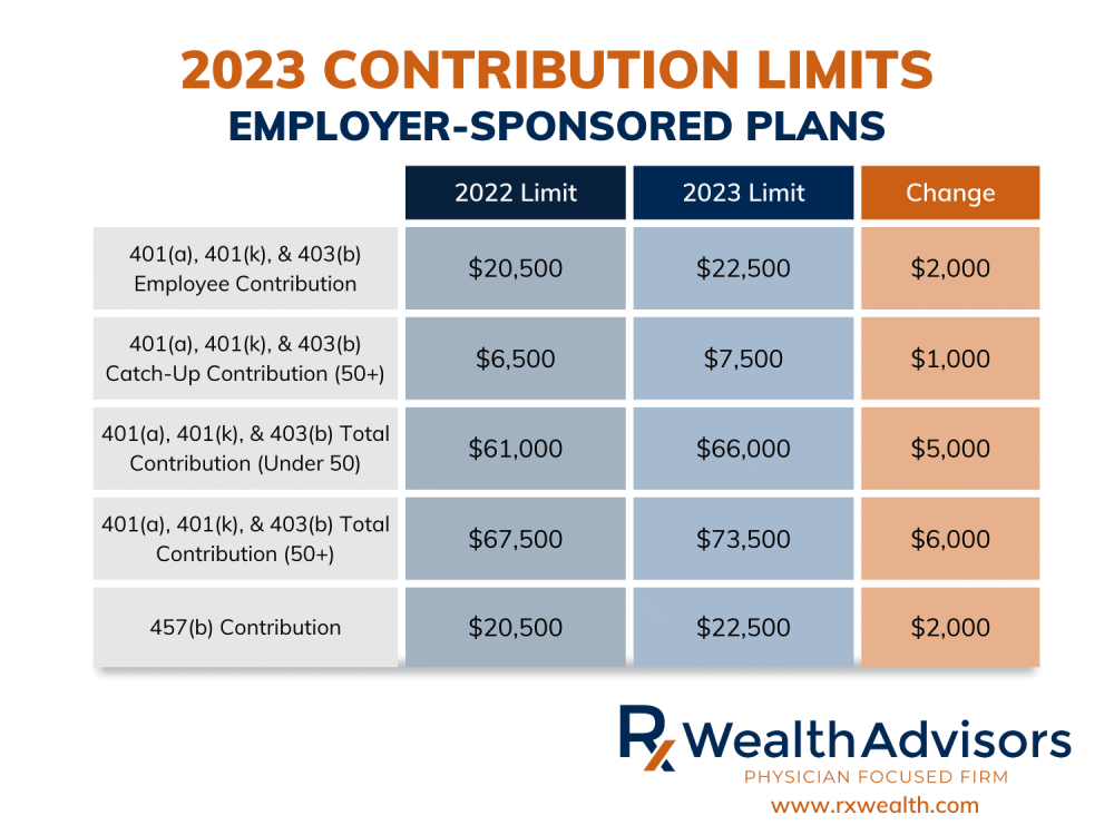 Employer-Sponsored Plan Contribution Limits
